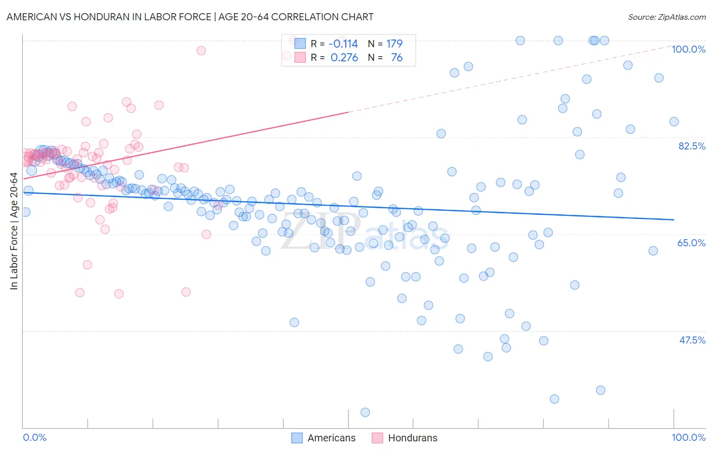 American vs Honduran In Labor Force | Age 20-64