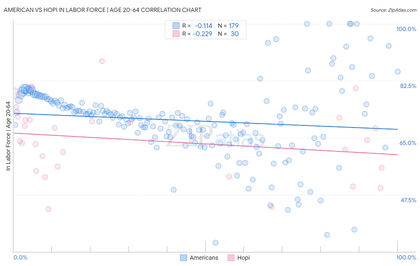 American vs Hopi In Labor Force | Age 20-64
