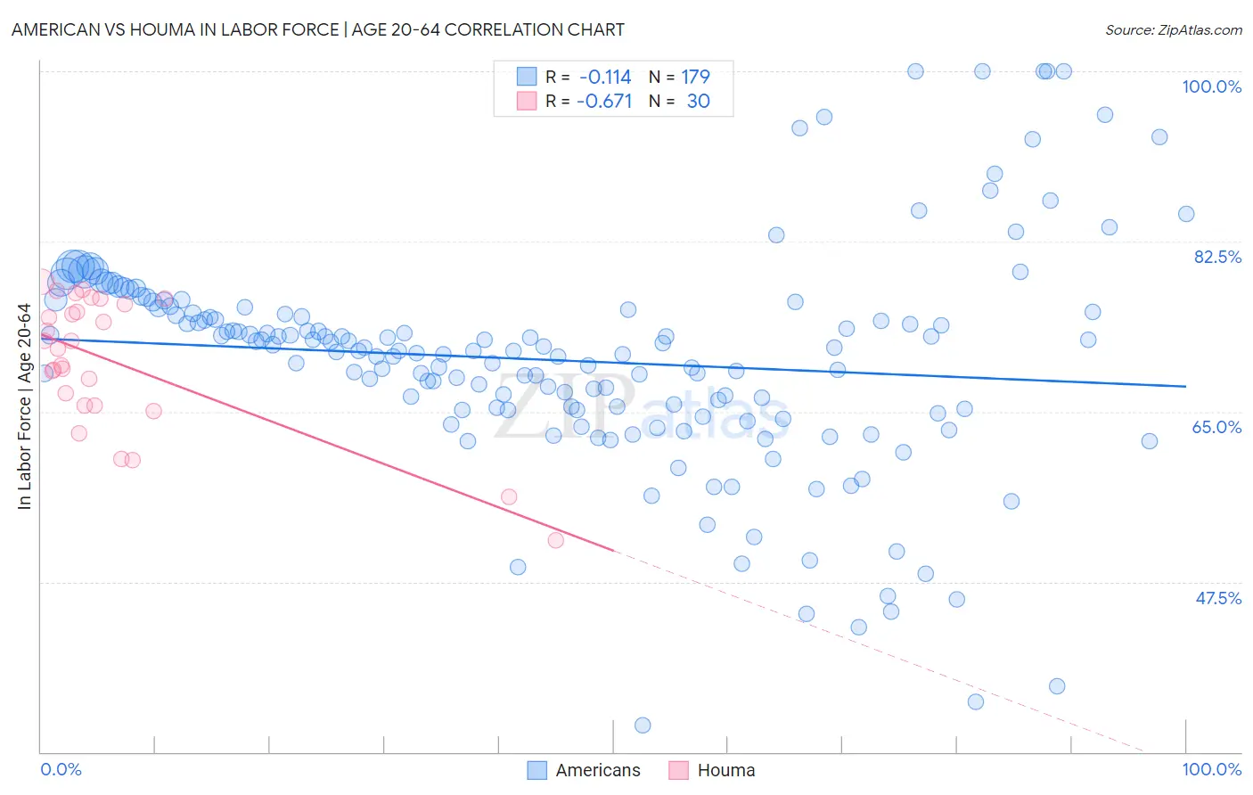 American vs Houma In Labor Force | Age 20-64
