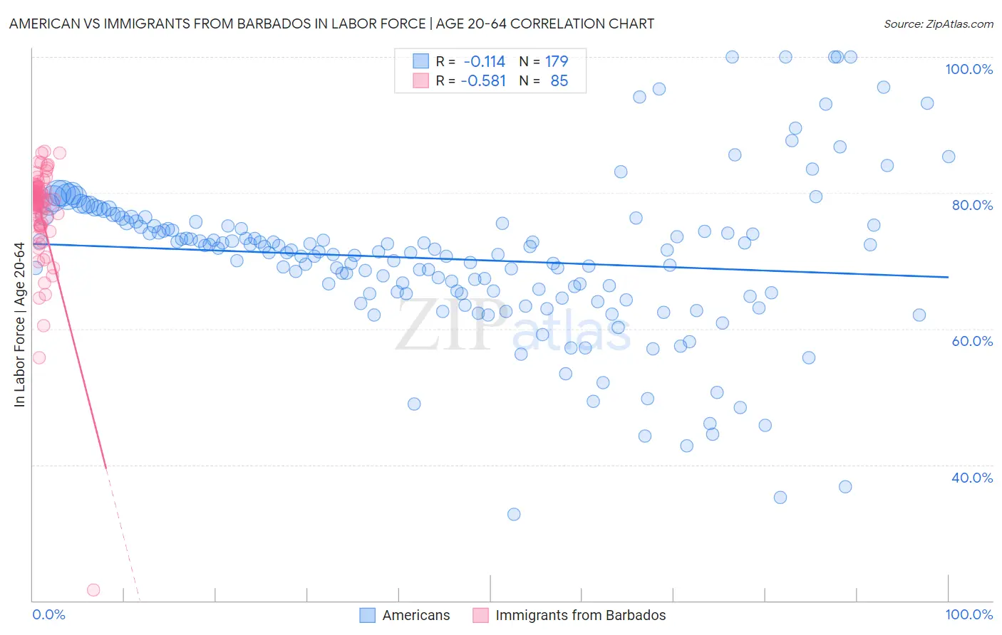 American vs Immigrants from Barbados In Labor Force | Age 20-64