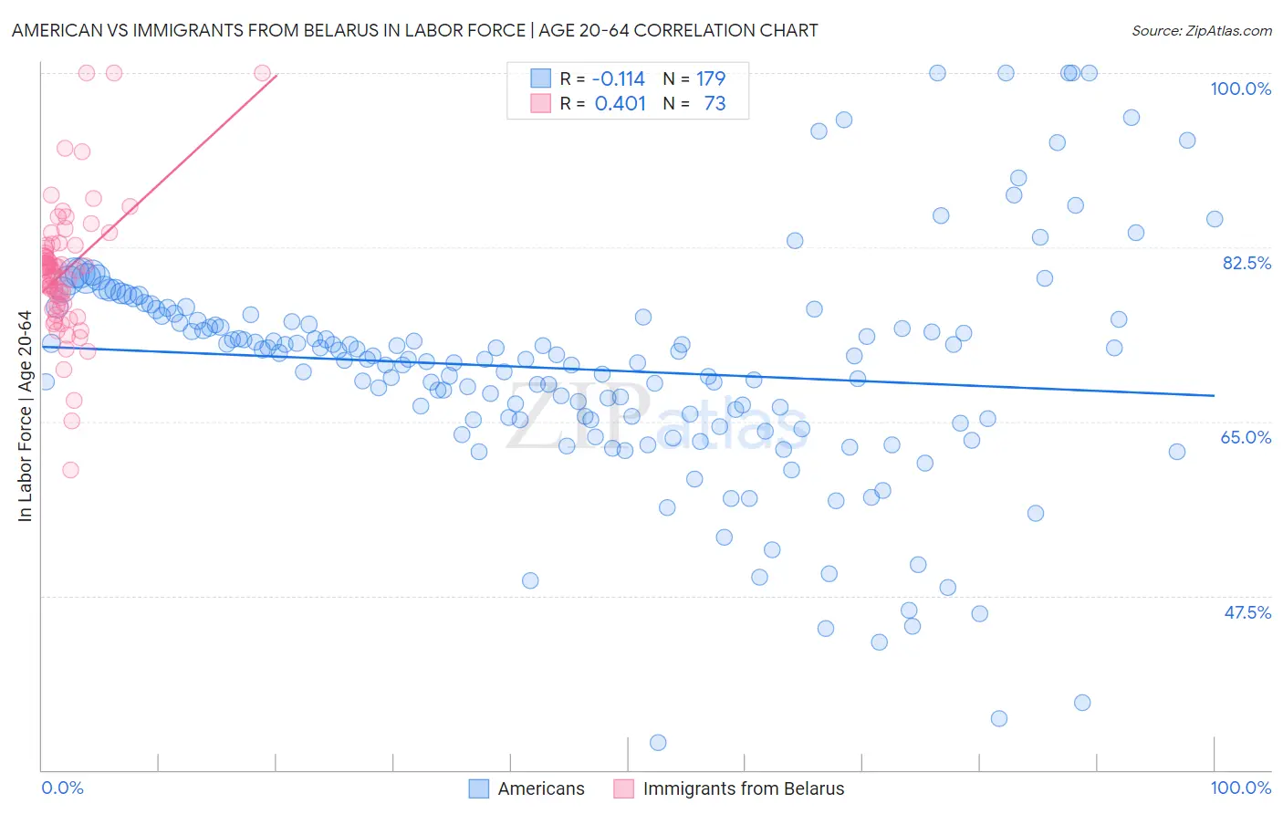 American vs Immigrants from Belarus In Labor Force | Age 20-64