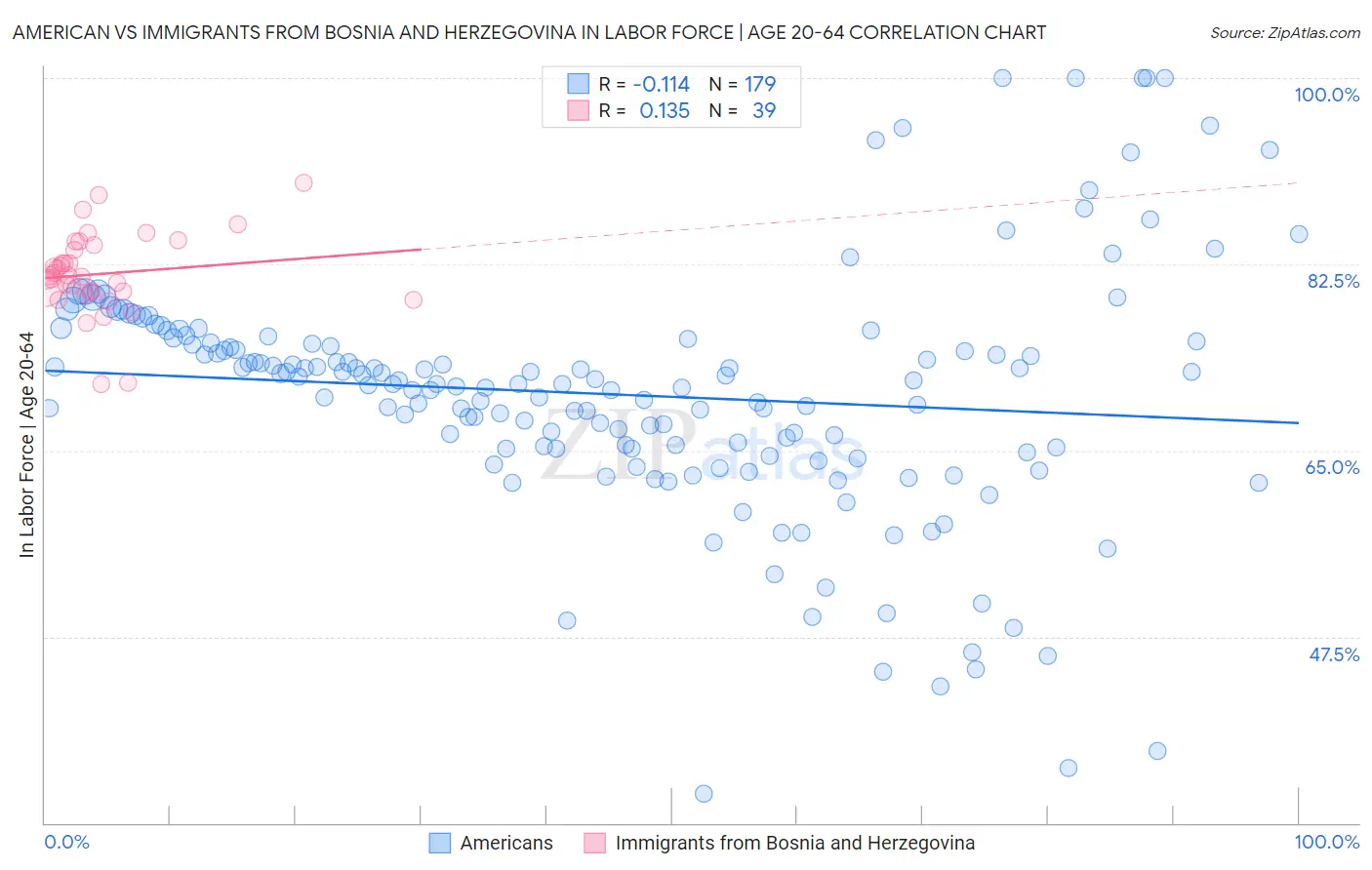 American vs Immigrants from Bosnia and Herzegovina In Labor Force | Age 20-64