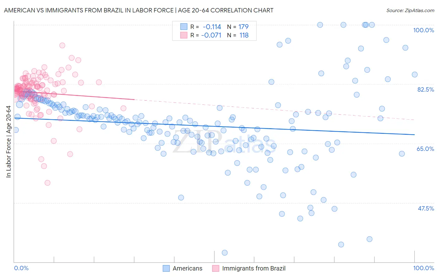 American vs Immigrants from Brazil In Labor Force | Age 20-64