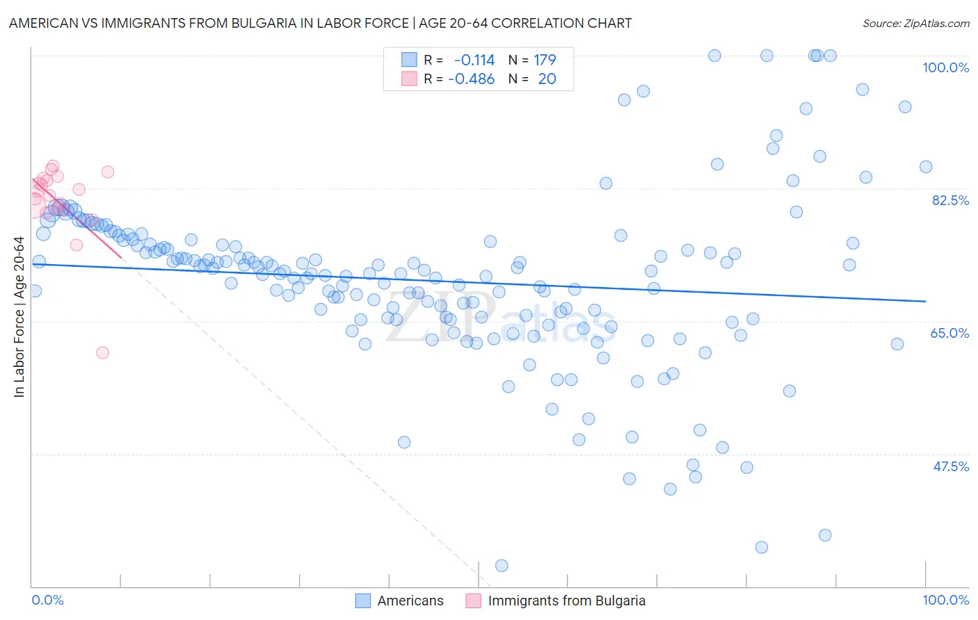American vs Immigrants from Bulgaria In Labor Force | Age 20-64