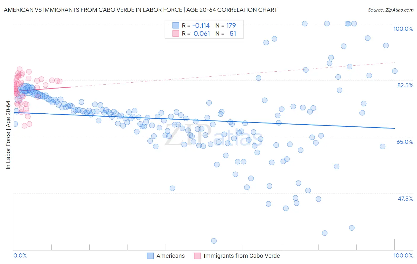 American vs Immigrants from Cabo Verde In Labor Force | Age 20-64