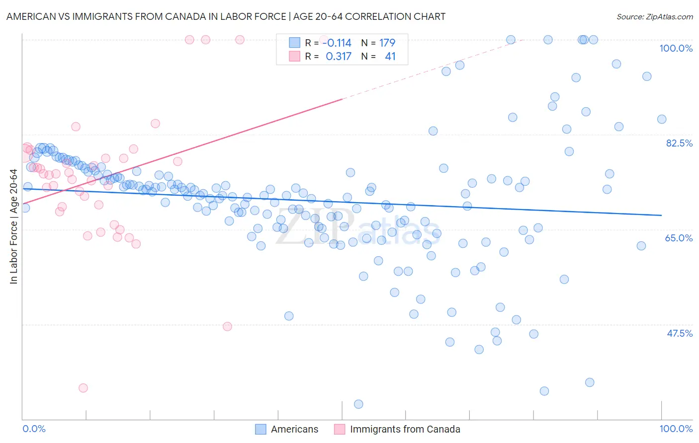 American vs Immigrants from Canada In Labor Force | Age 20-64