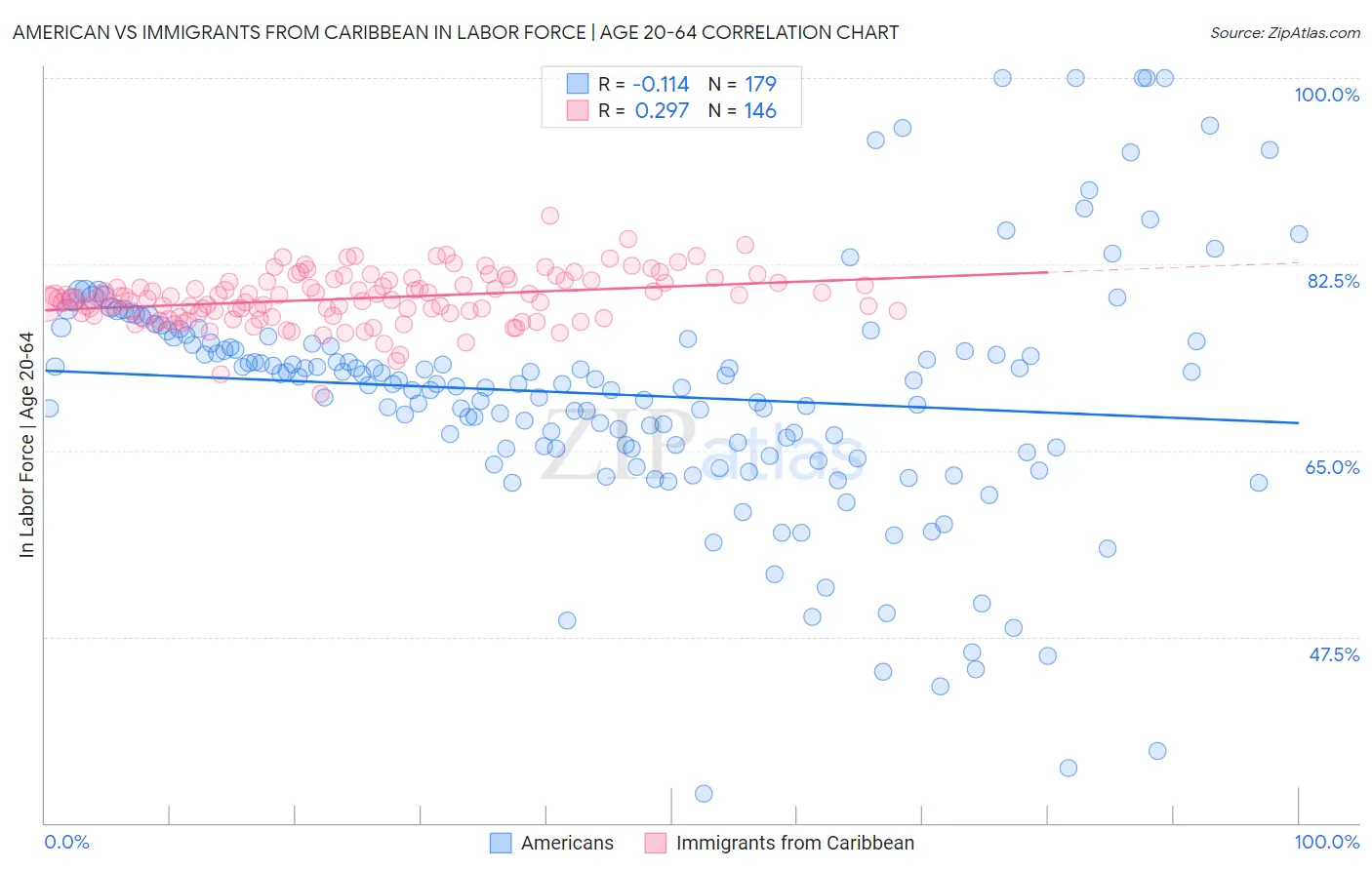 American vs Immigrants from Caribbean In Labor Force | Age 20-64