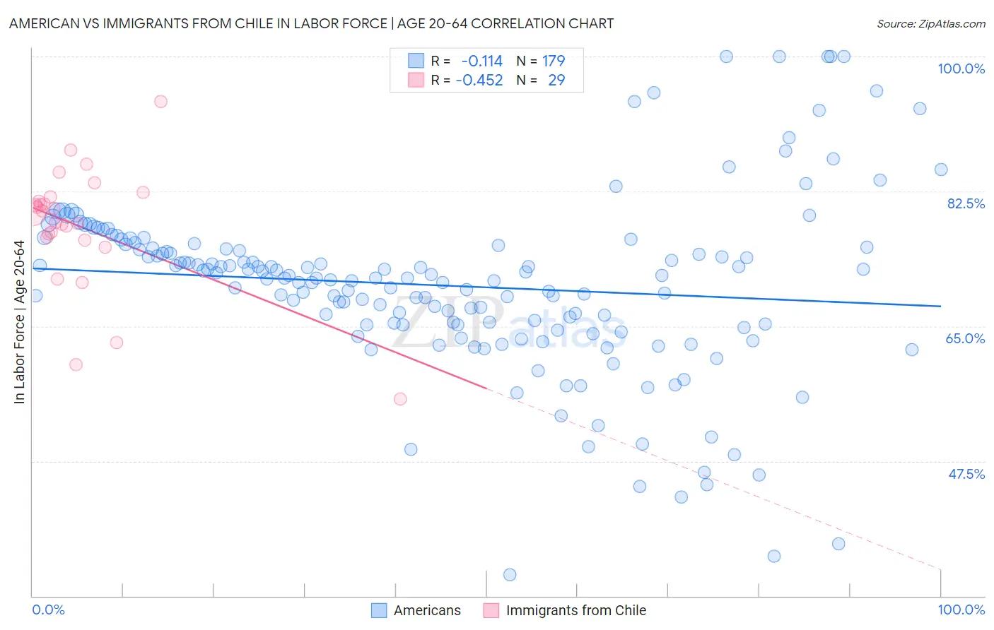 American vs Immigrants from Chile In Labor Force | Age 20-64