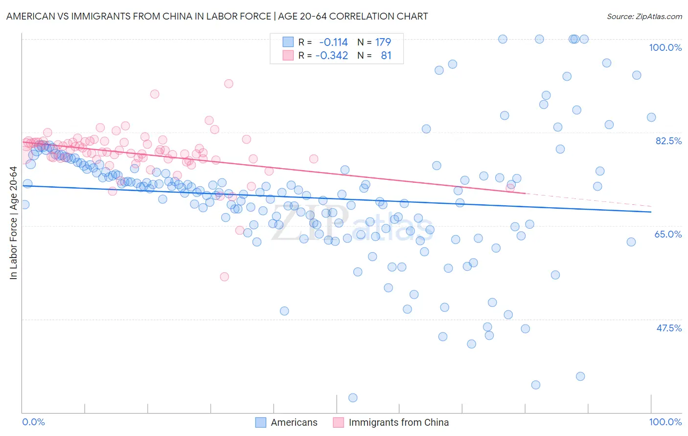American vs Immigrants from China In Labor Force | Age 20-64