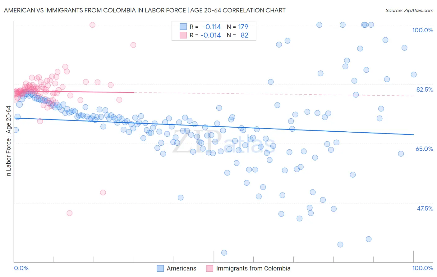 American vs Immigrants from Colombia In Labor Force | Age 20-64