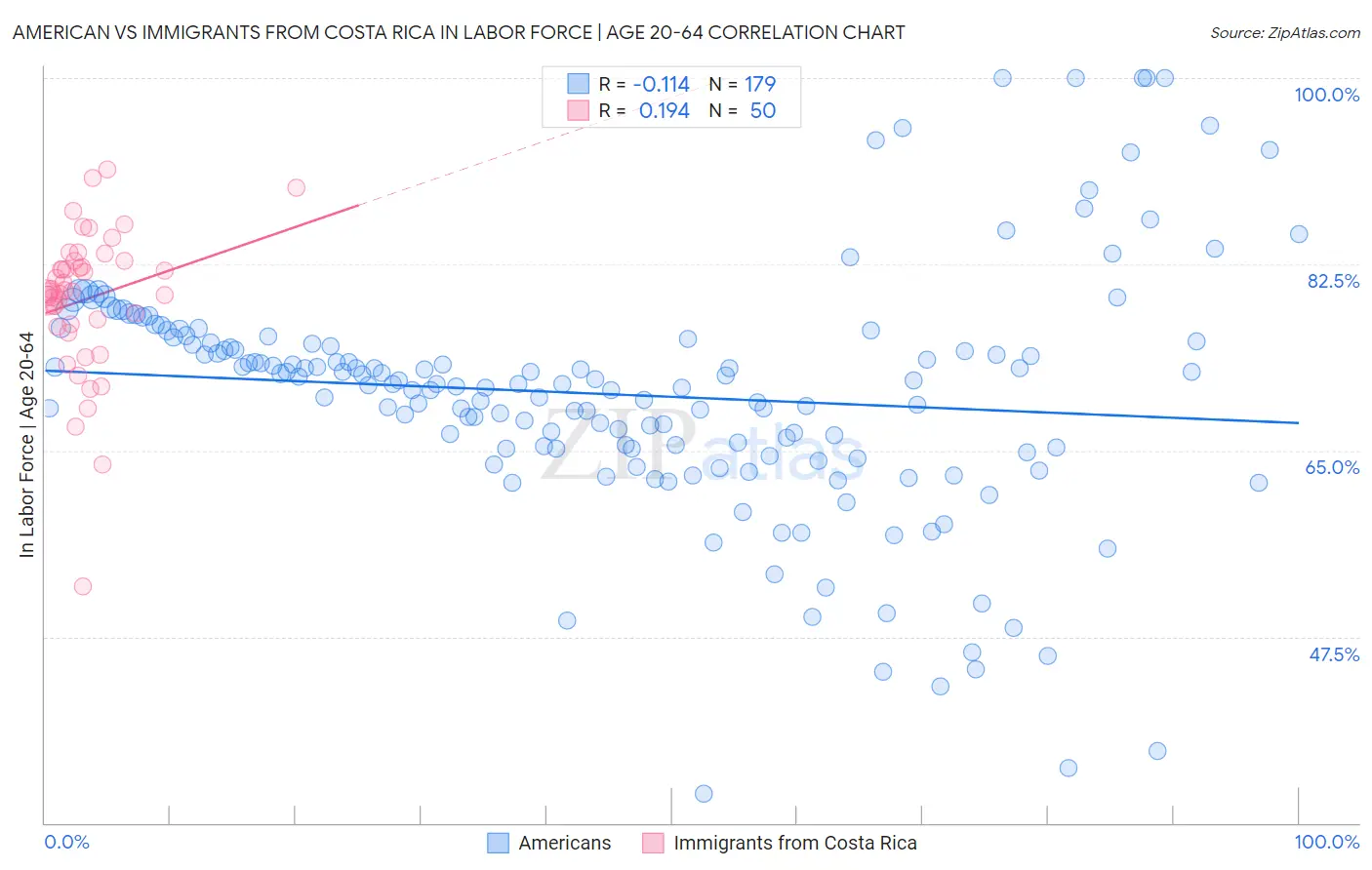 American vs Immigrants from Costa Rica In Labor Force | Age 20-64