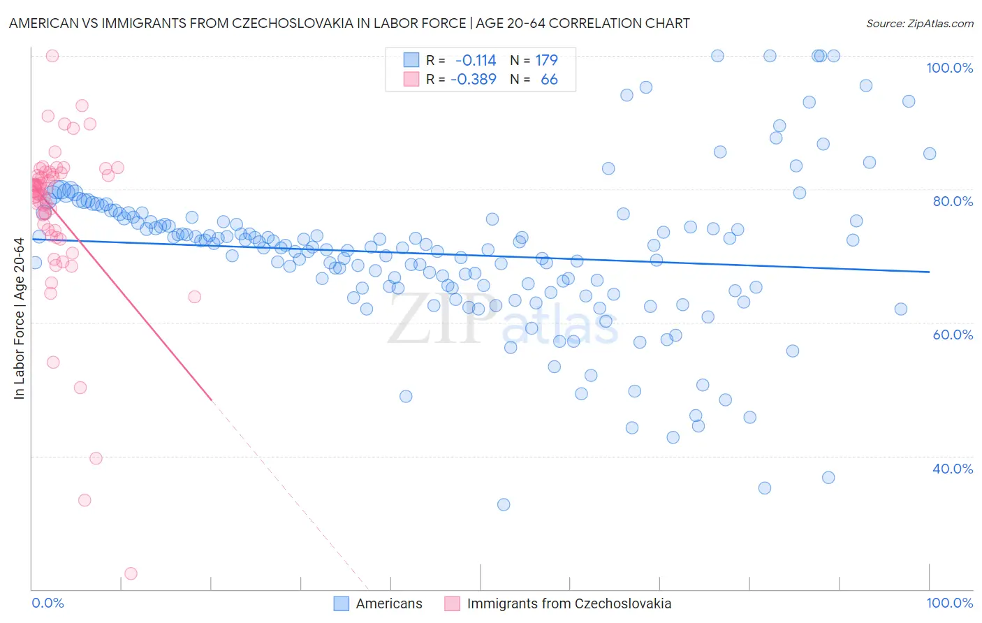 American vs Immigrants from Czechoslovakia In Labor Force | Age 20-64