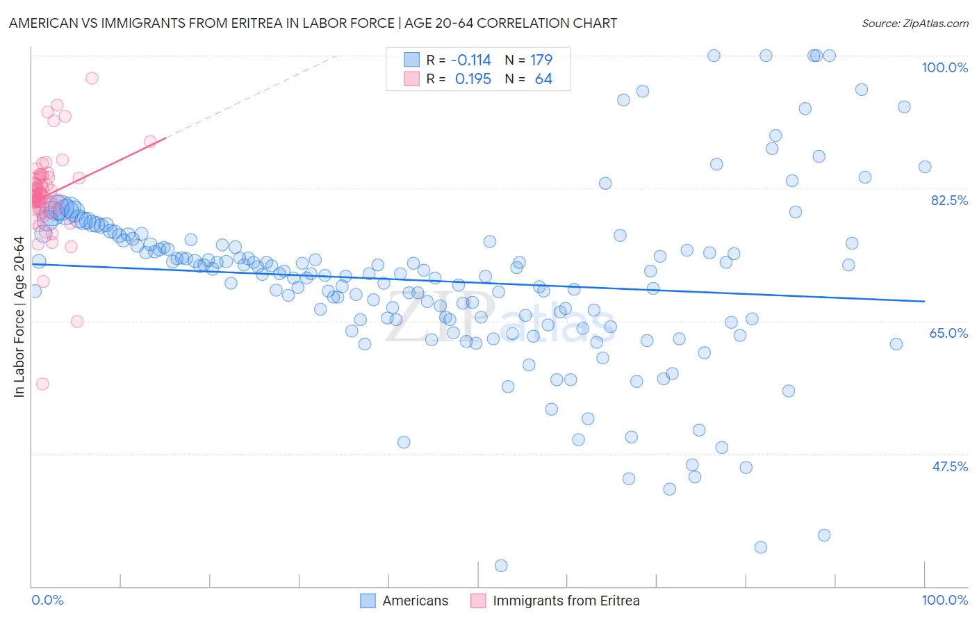 American vs Immigrants from Eritrea In Labor Force | Age 20-64