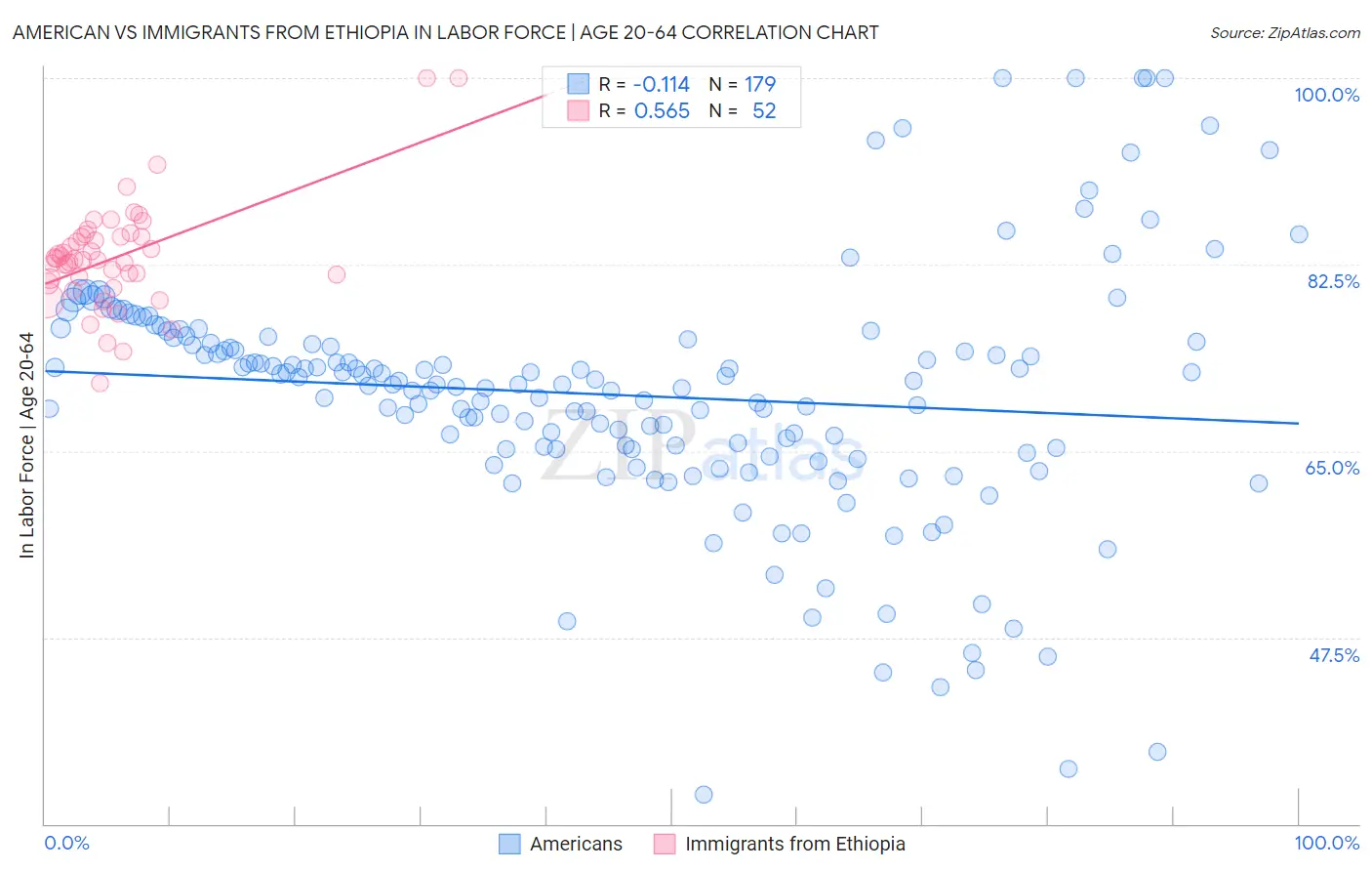 American vs Immigrants from Ethiopia In Labor Force | Age 20-64