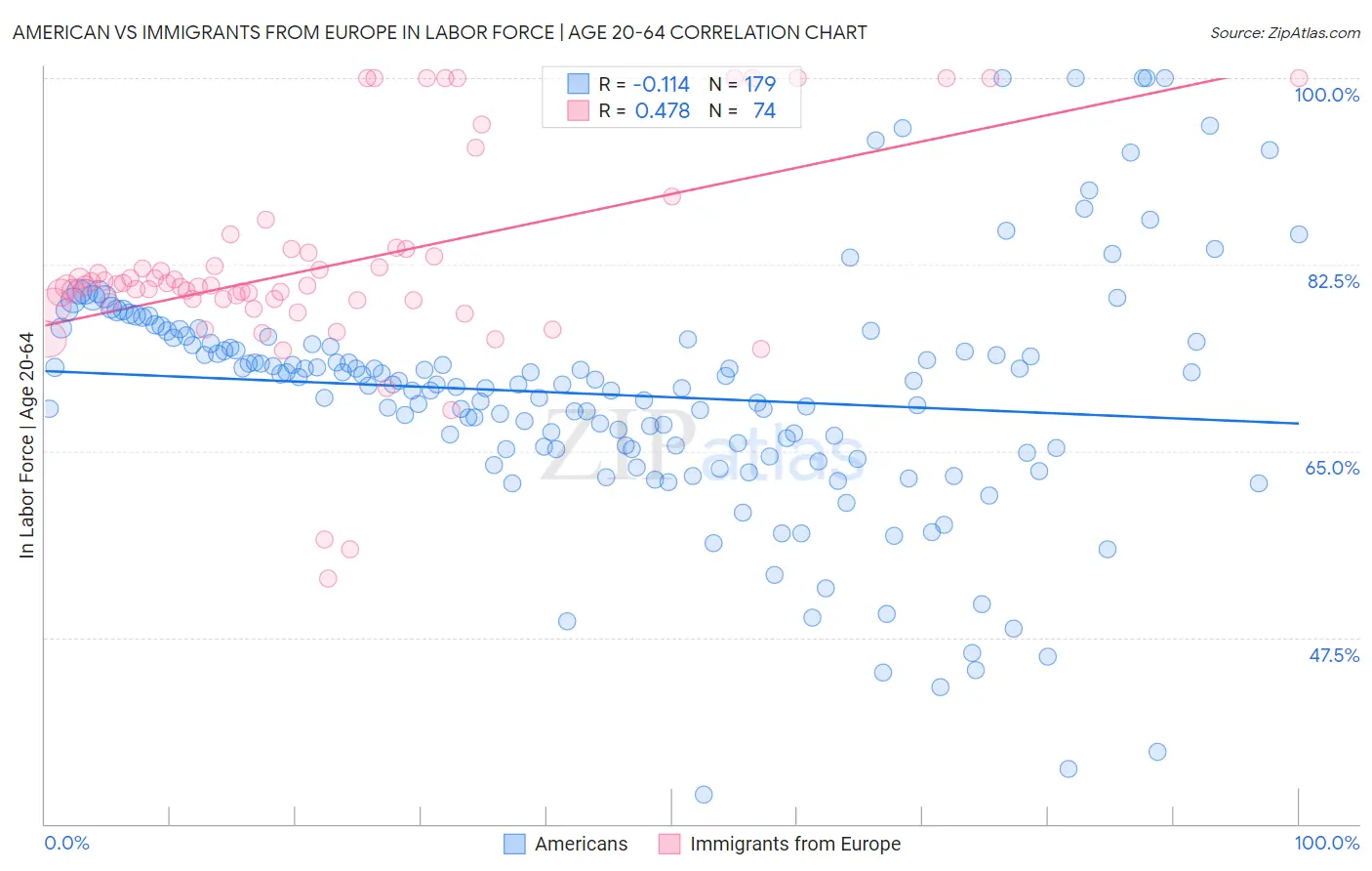 American vs Immigrants from Europe In Labor Force | Age 20-64