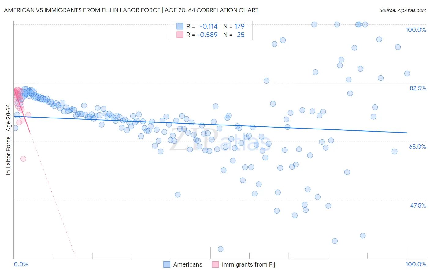 American vs Immigrants from Fiji In Labor Force | Age 20-64
