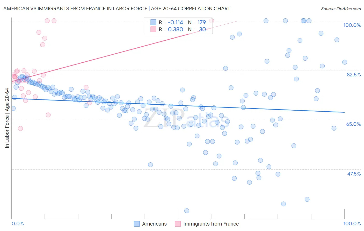 American vs Immigrants from France In Labor Force | Age 20-64