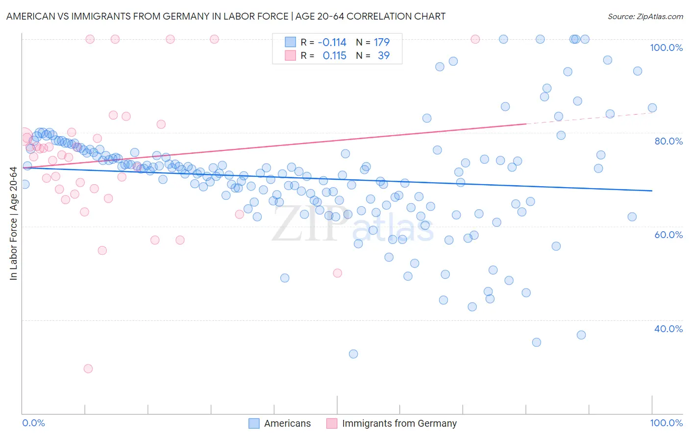 American vs Immigrants from Germany In Labor Force | Age 20-64