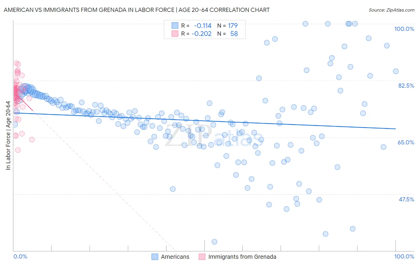American vs Immigrants from Grenada In Labor Force | Age 20-64