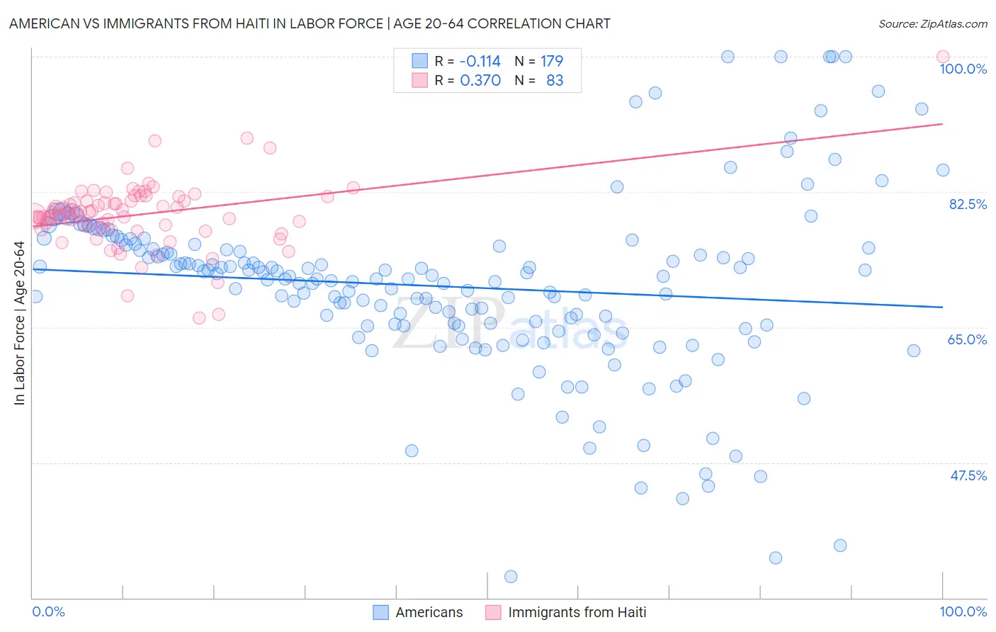 American vs Immigrants from Haiti In Labor Force | Age 20-64