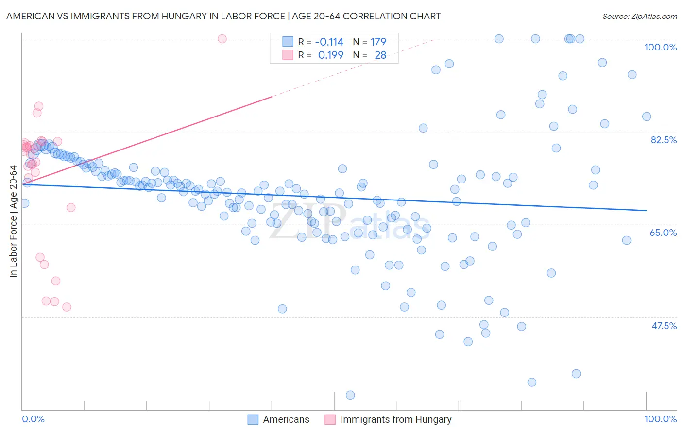 American vs Immigrants from Hungary In Labor Force | Age 20-64