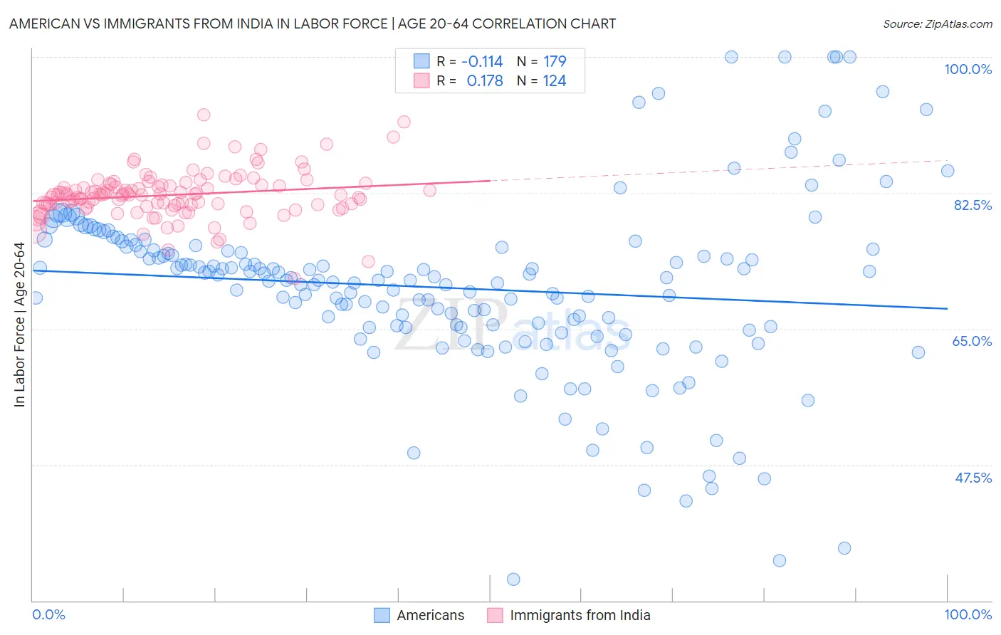 American vs Immigrants from India In Labor Force | Age 20-64
