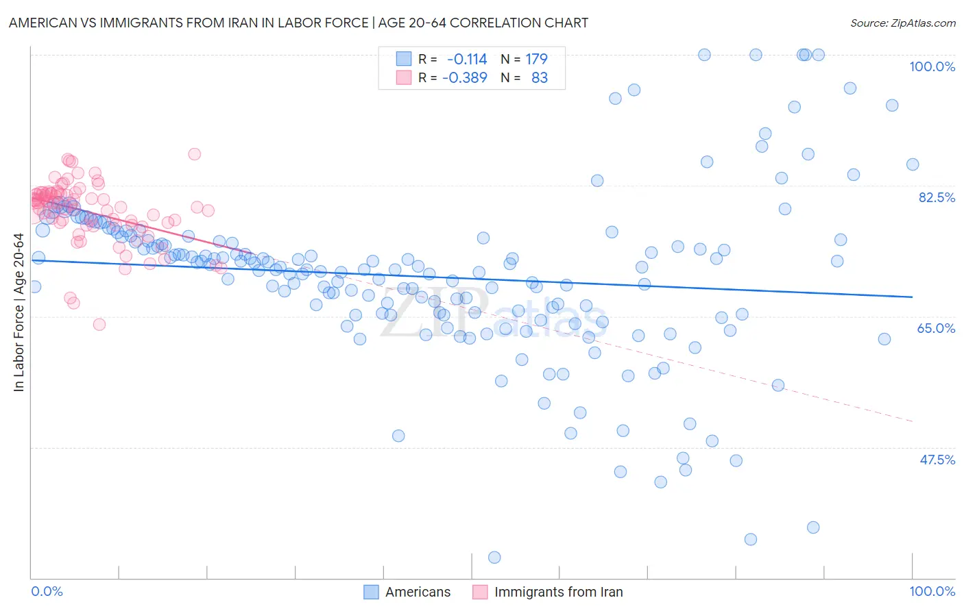 American vs Immigrants from Iran In Labor Force | Age 20-64