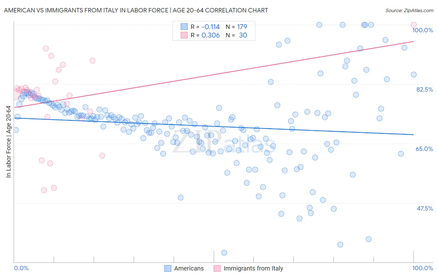 American vs Immigrants from Italy In Labor Force | Age 20-64
