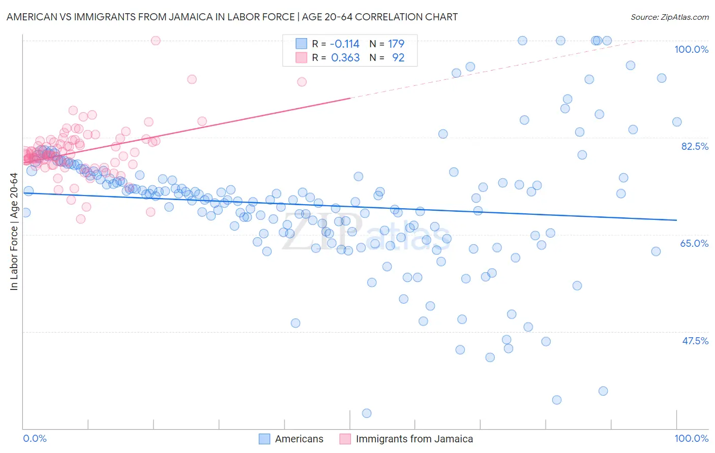 American vs Immigrants from Jamaica In Labor Force | Age 20-64