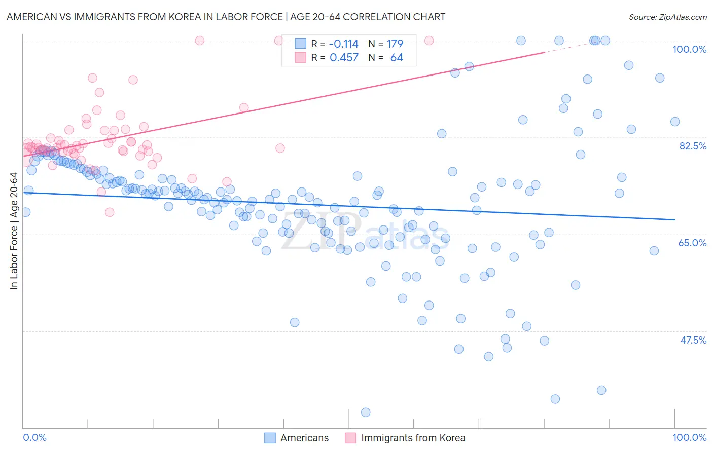 American vs Immigrants from Korea In Labor Force | Age 20-64