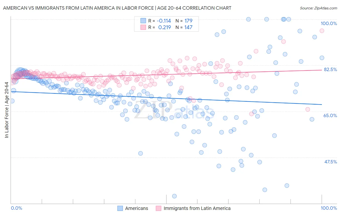 American vs Immigrants from Latin America In Labor Force | Age 20-64
