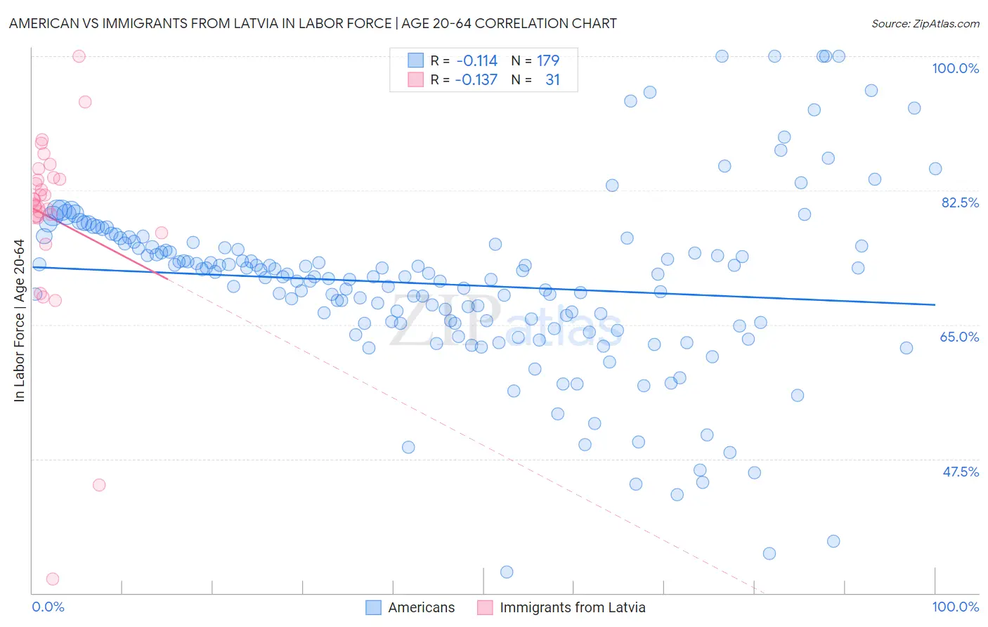 American vs Immigrants from Latvia In Labor Force | Age 20-64