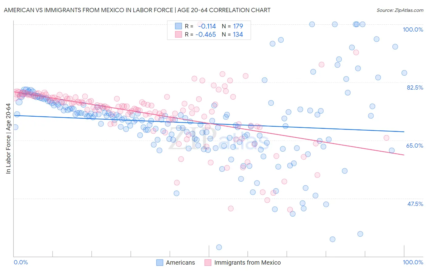 American vs Immigrants from Mexico In Labor Force | Age 20-64
