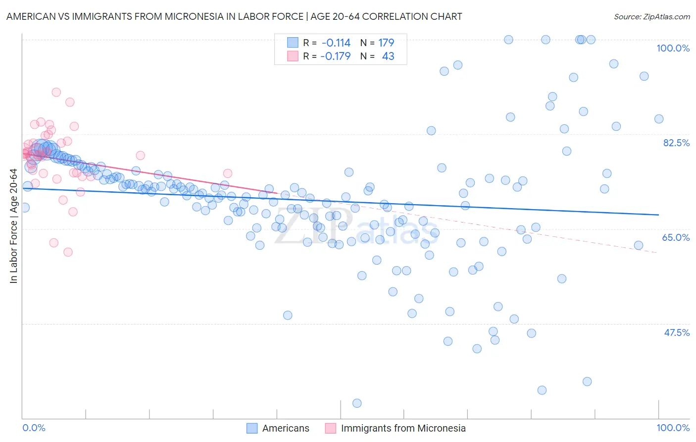 American vs Immigrants from Micronesia In Labor Force | Age 20-64