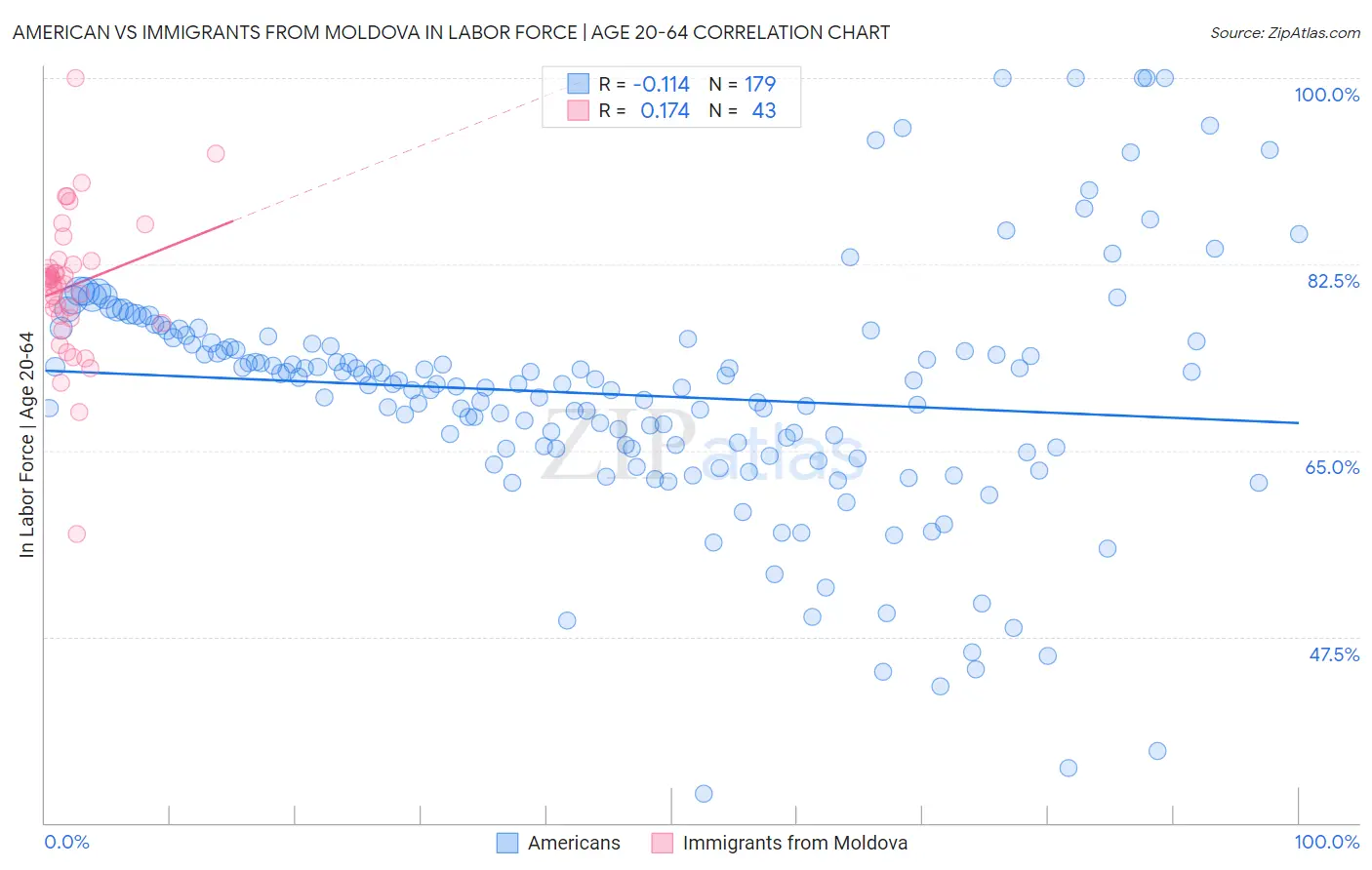 American vs Immigrants from Moldova In Labor Force | Age 20-64