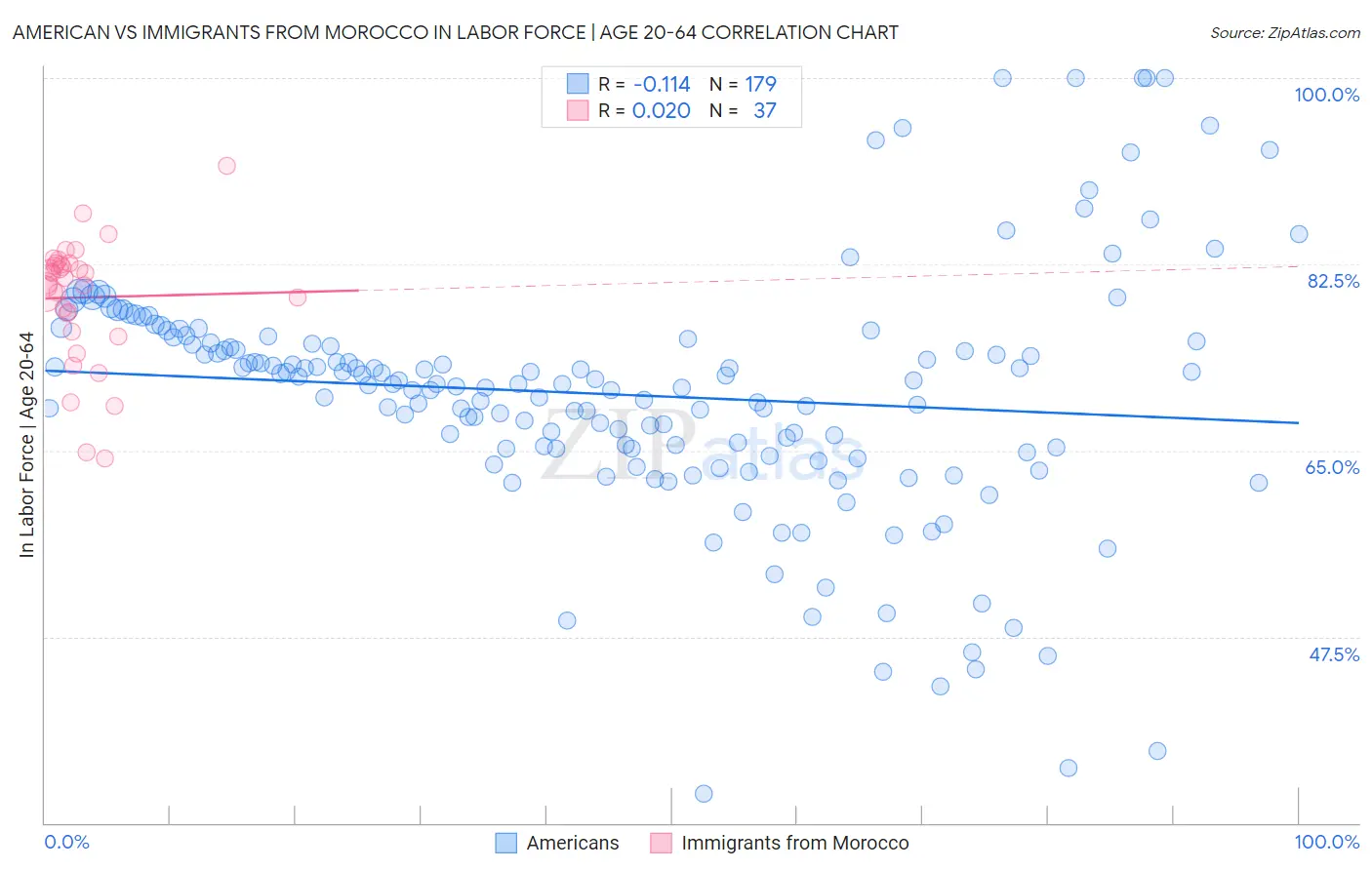 American vs Immigrants from Morocco In Labor Force | Age 20-64