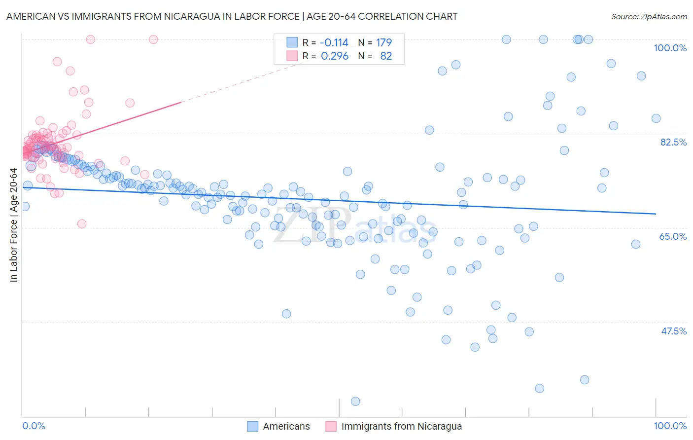 American vs Immigrants from Nicaragua In Labor Force | Age 20-64