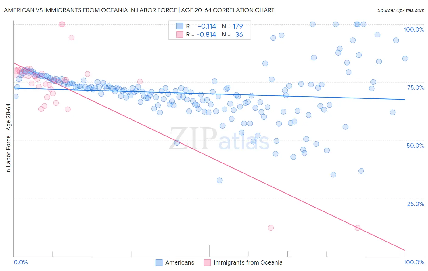 American vs Immigrants from Oceania In Labor Force | Age 20-64