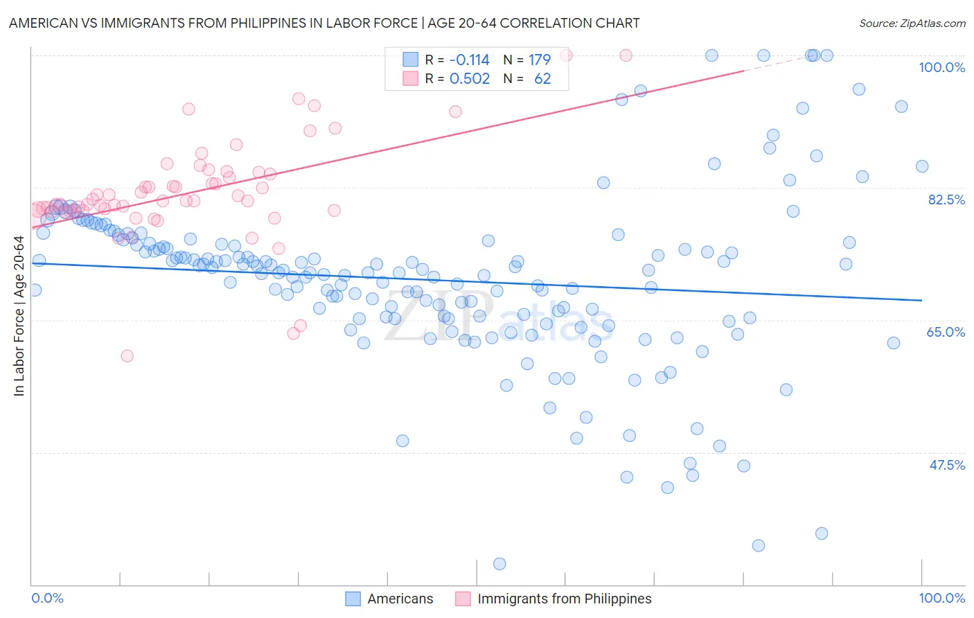 American vs Immigrants from Philippines In Labor Force | Age 20-64