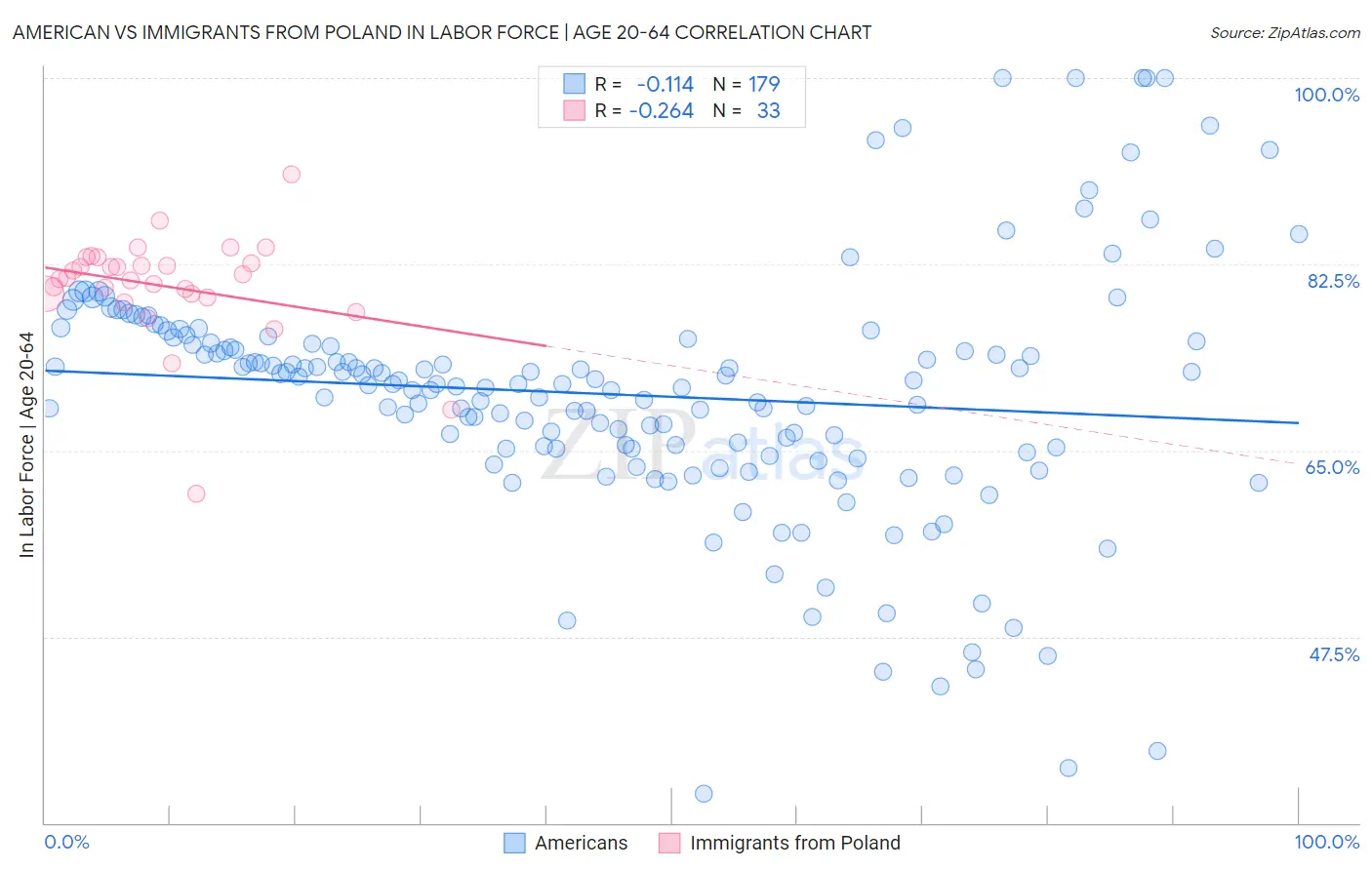 American vs Immigrants from Poland In Labor Force | Age 20-64