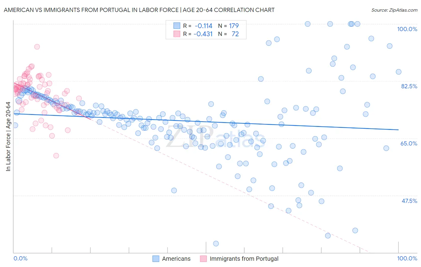 American vs Immigrants from Portugal In Labor Force | Age 20-64