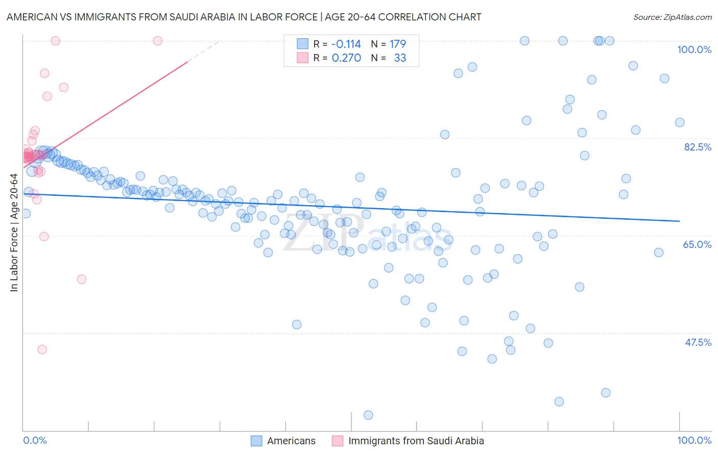 American vs Immigrants from Saudi Arabia In Labor Force | Age 20-64