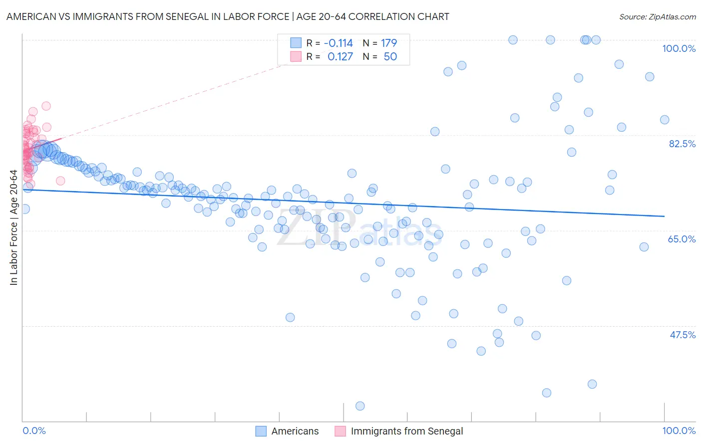 American vs Immigrants from Senegal In Labor Force | Age 20-64