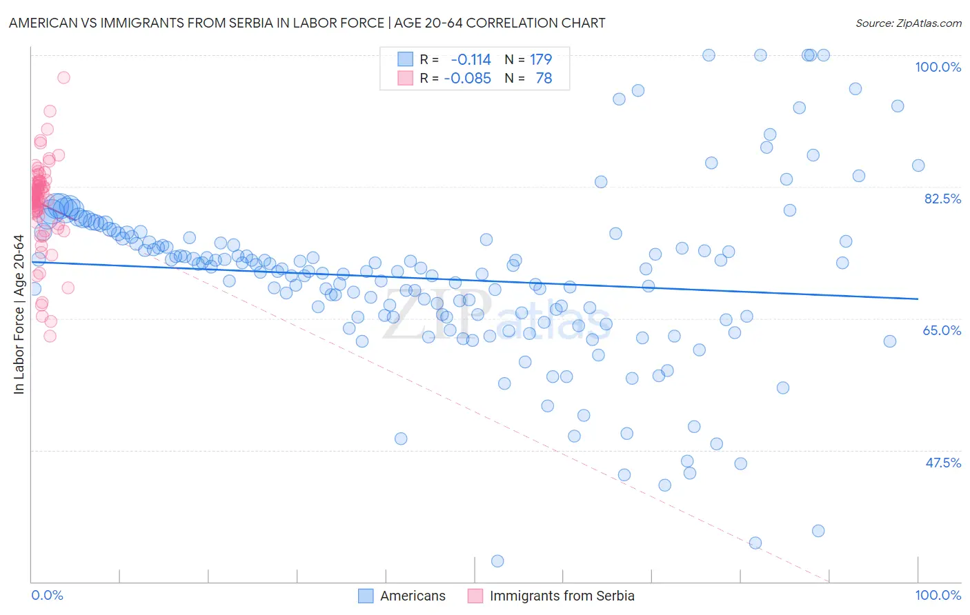 American vs Immigrants from Serbia In Labor Force | Age 20-64