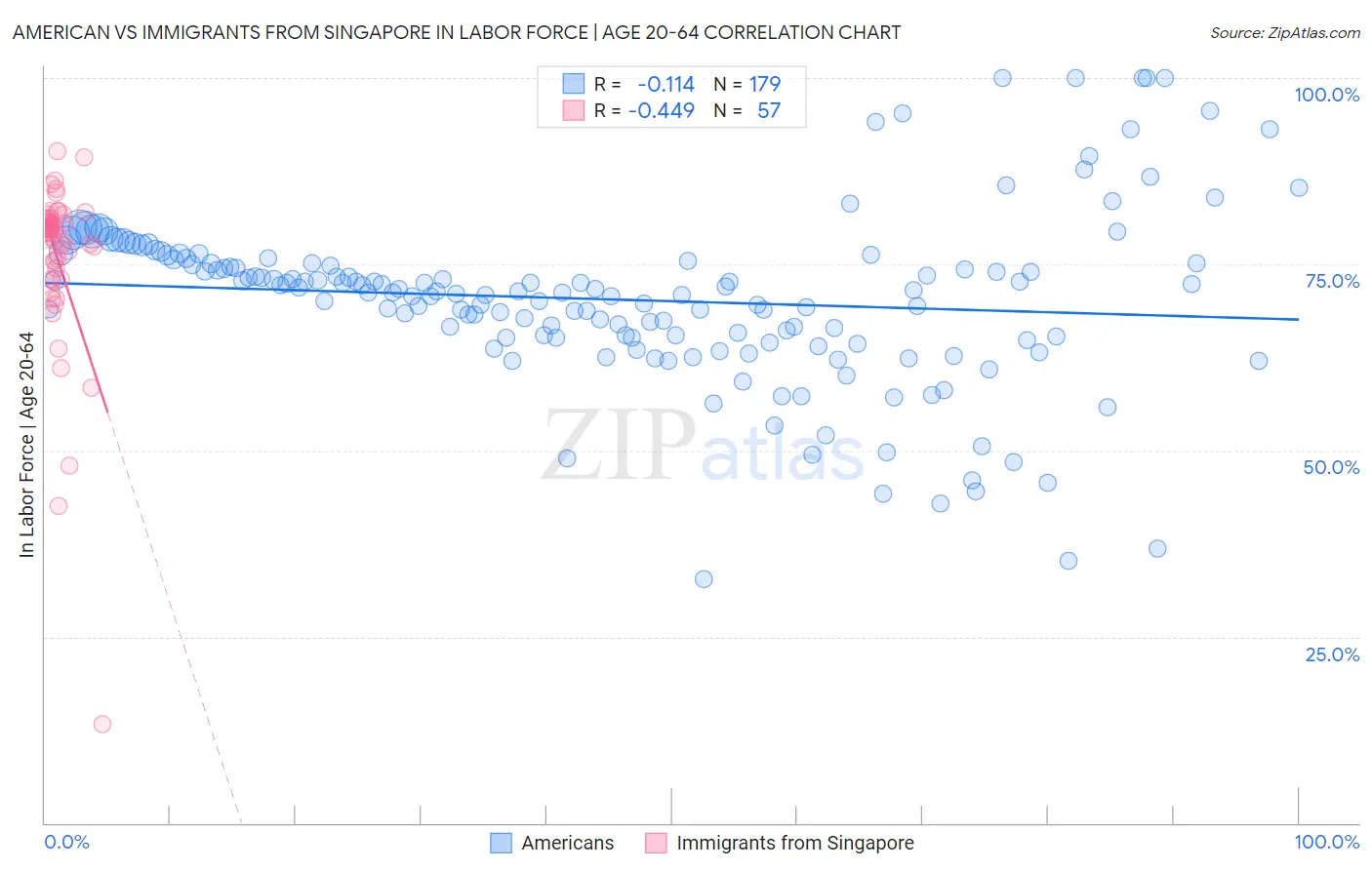 American vs Immigrants from Singapore In Labor Force | Age 20-64