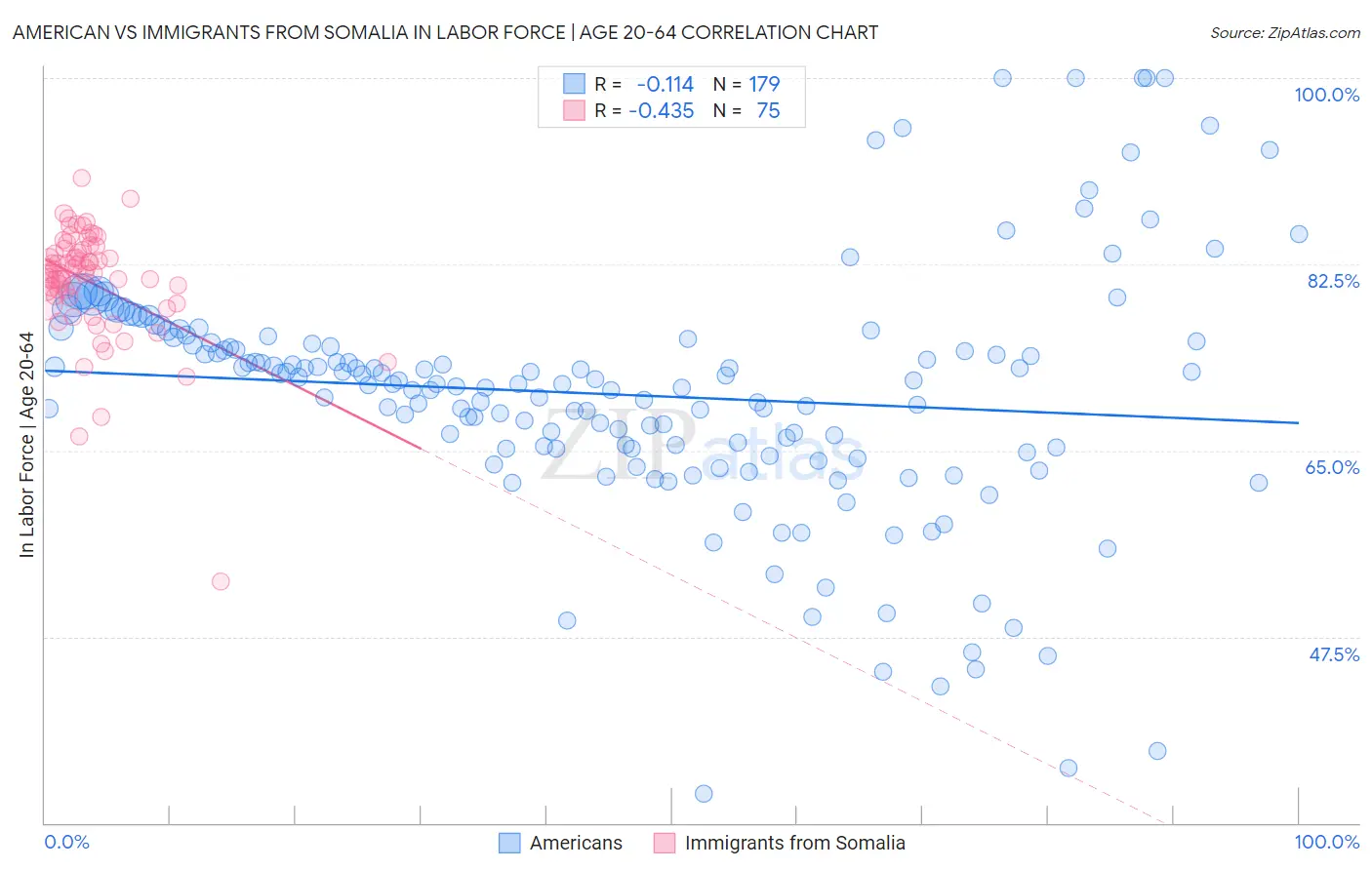 American vs Immigrants from Somalia In Labor Force | Age 20-64