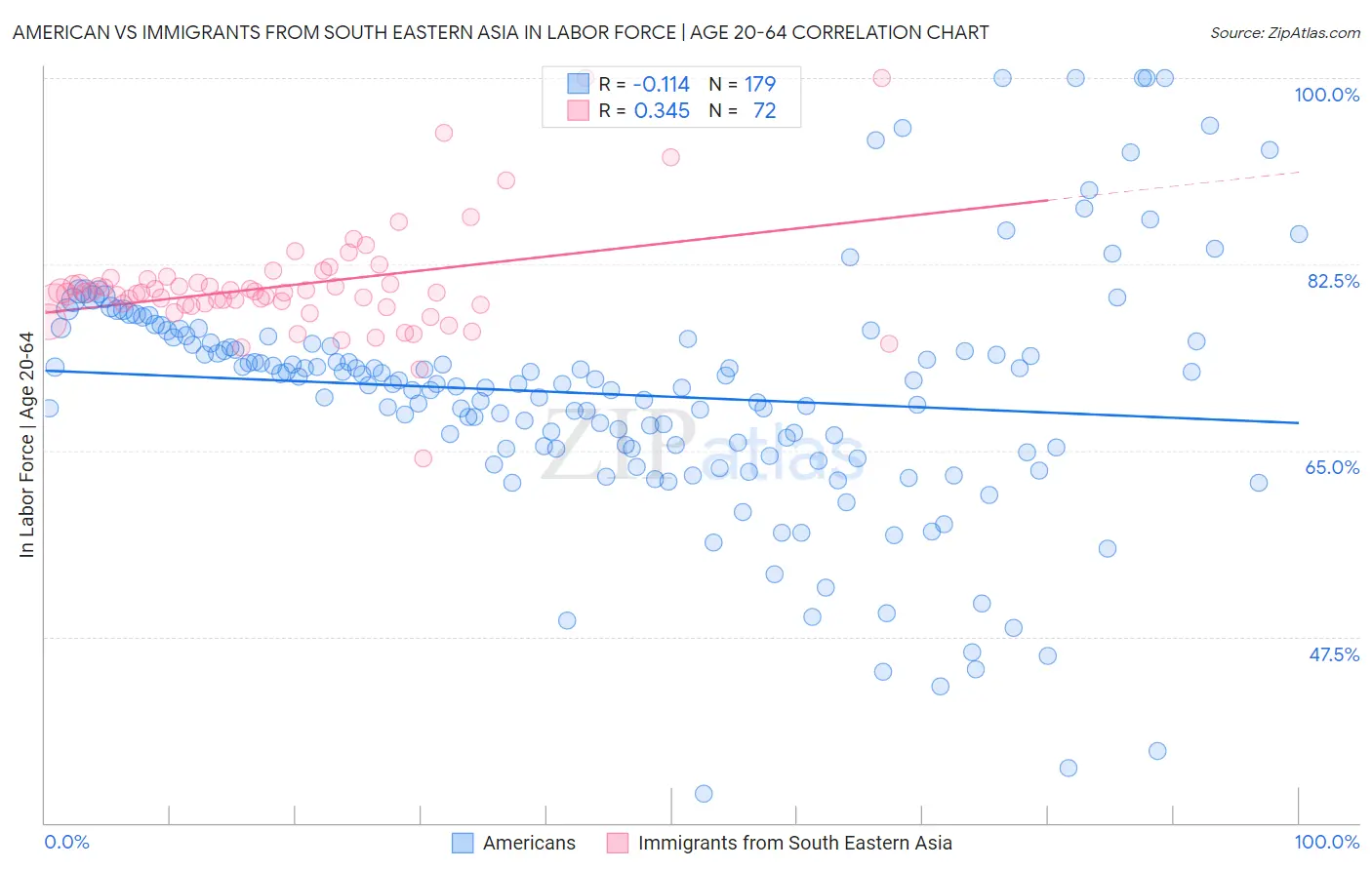 American vs Immigrants from South Eastern Asia In Labor Force | Age 20-64