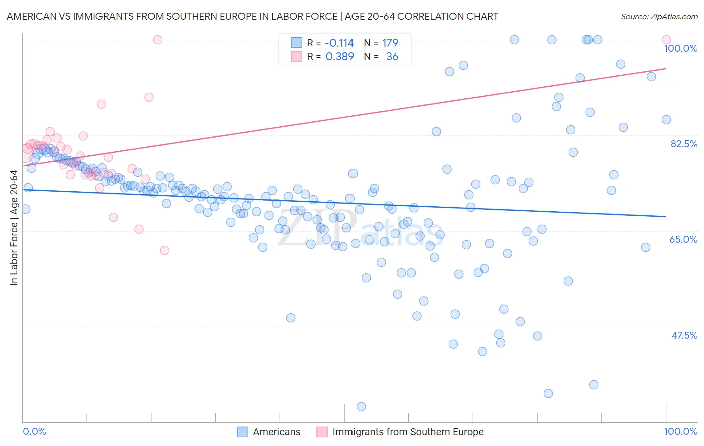 American vs Immigrants from Southern Europe In Labor Force | Age 20-64
