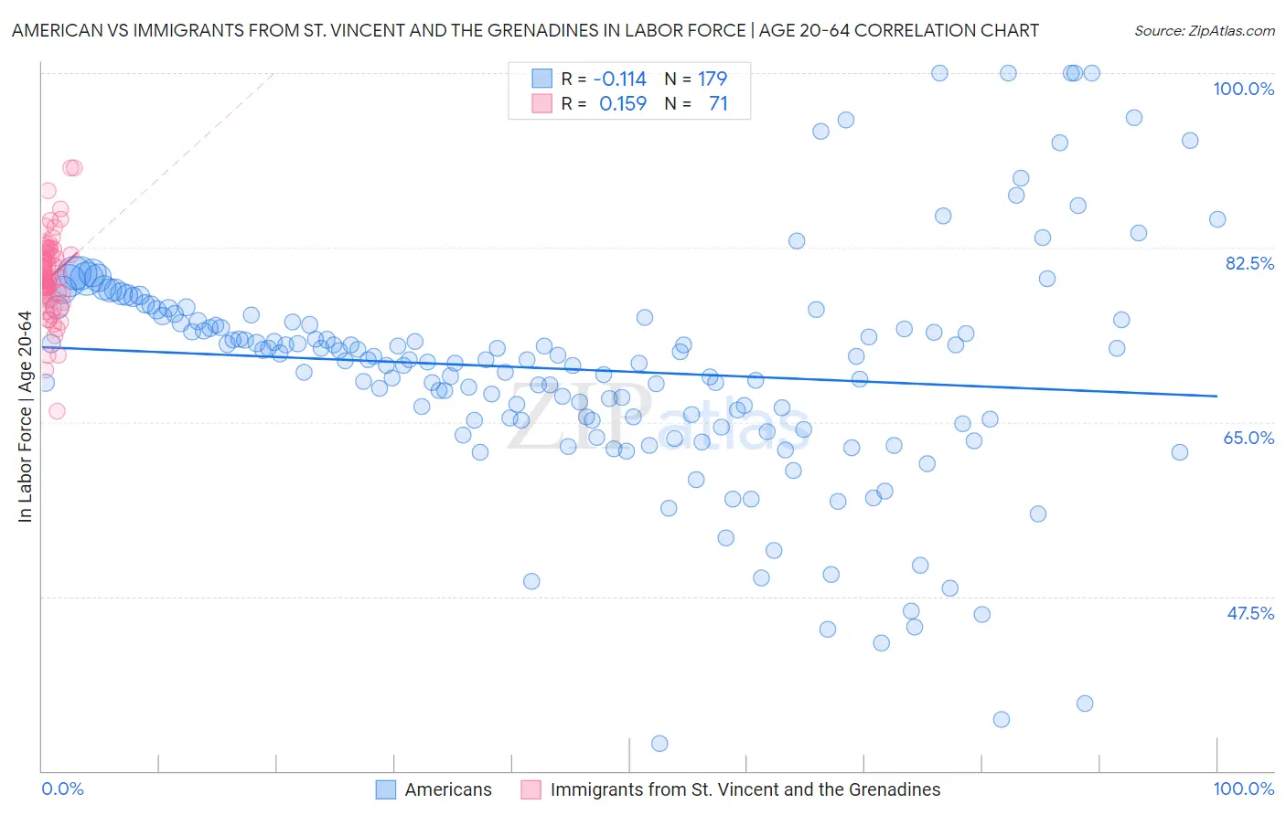American vs Immigrants from St. Vincent and the Grenadines In Labor Force | Age 20-64