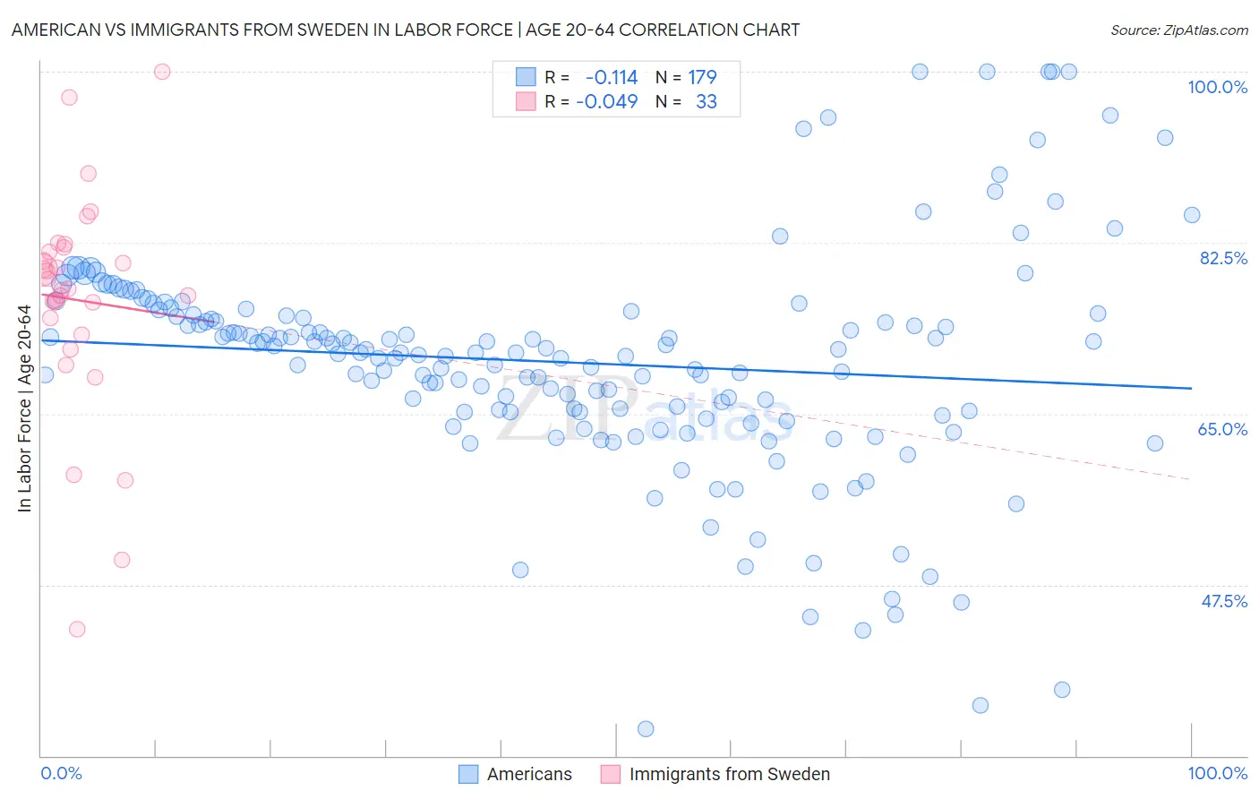 American vs Immigrants from Sweden In Labor Force | Age 20-64
